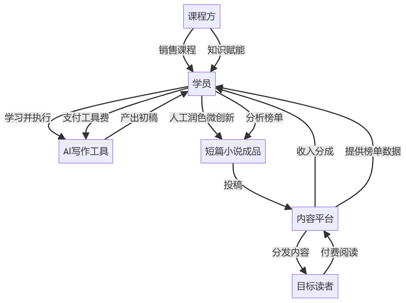 核心商业逻辑拆解